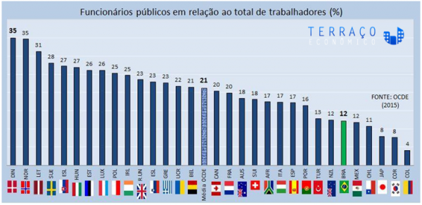 Funcionalismo público no Brasil: um gráfico para mudar sua visão